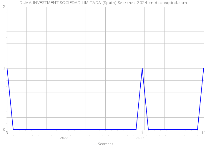 DUMA INVESTMENT SOCIEDAD LIMITADA (Spain) Searches 2024 