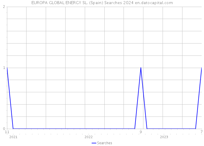 EUROPA GLOBAL ENERGY SL. (Spain) Searches 2024 