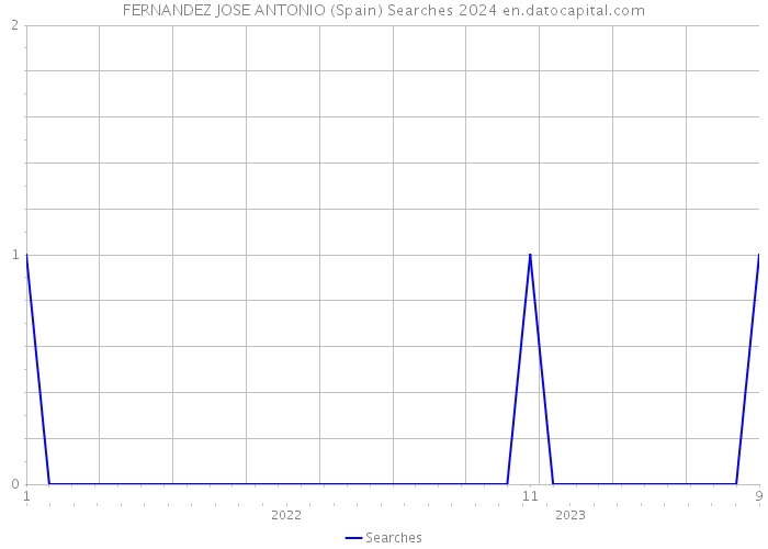 FERNANDEZ JOSE ANTONIO (Spain) Searches 2024 