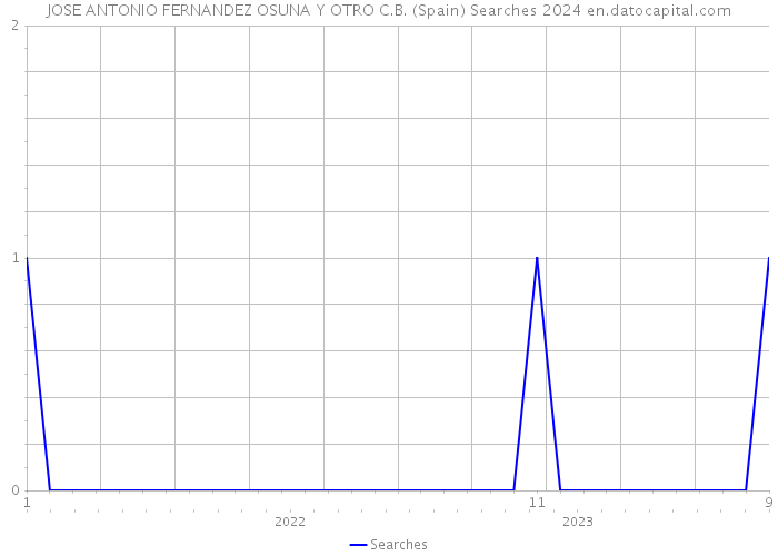 JOSE ANTONIO FERNANDEZ OSUNA Y OTRO C.B. (Spain) Searches 2024 