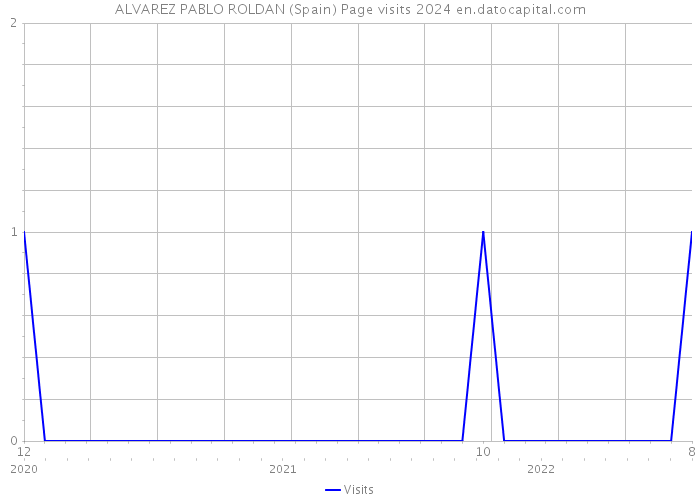 ALVAREZ PABLO ROLDAN (Spain) Page visits 2024 