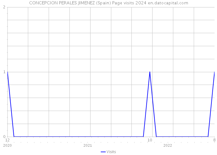 CONCEPCION PERALES JIMENEZ (Spain) Page visits 2024 