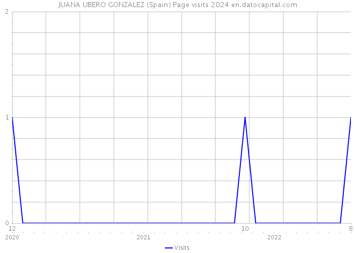 JUANA UBERO GONZALEZ (Spain) Page visits 2024 