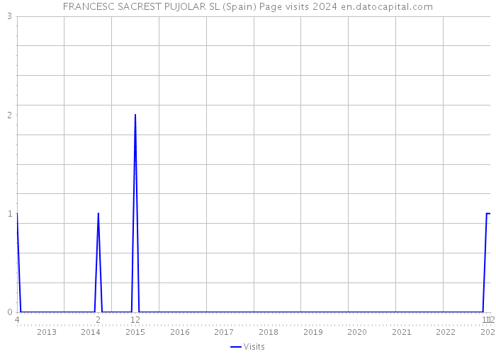 FRANCESC SACREST PUJOLAR SL (Spain) Page visits 2024 
