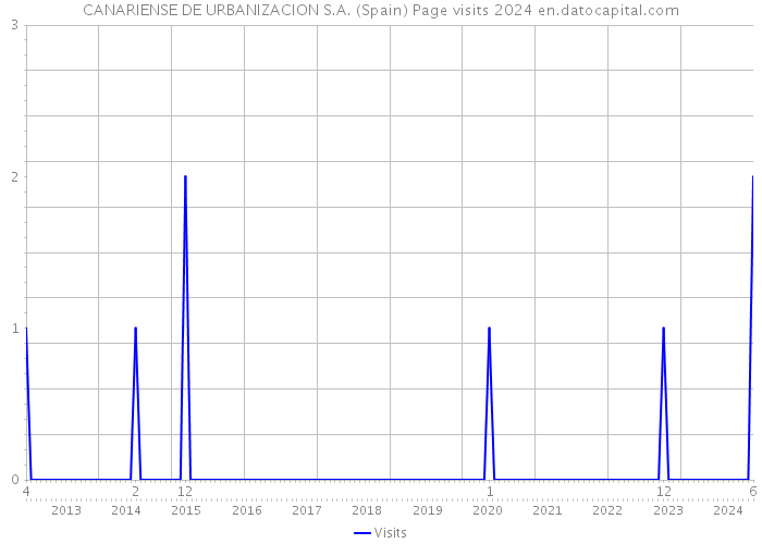 CANARIENSE DE URBANIZACION S.A. (Spain) Page visits 2024 