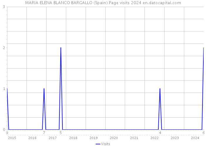 MARIA ELENA BLANCO BARGALLO (Spain) Page visits 2024 