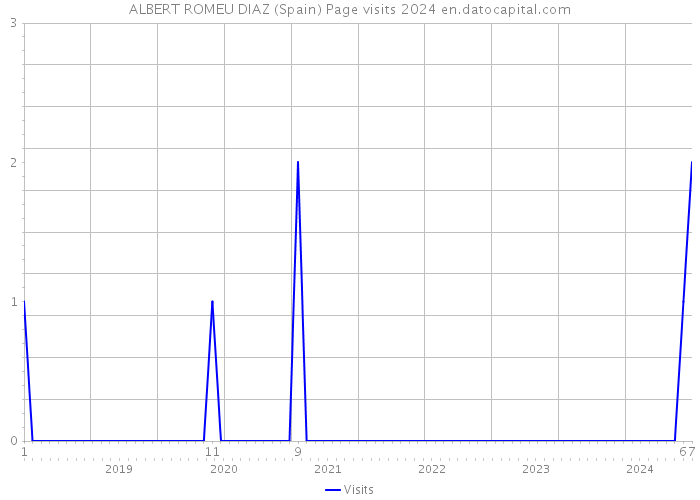 ALBERT ROMEU DIAZ (Spain) Page visits 2024 