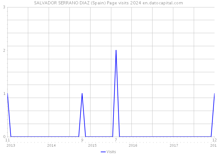 SALVADOR SERRANO DIAZ (Spain) Page visits 2024 