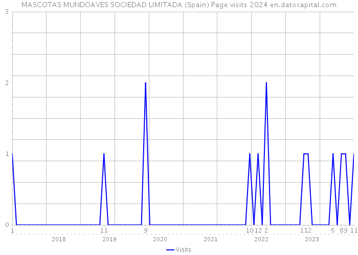 MASCOTAS MUNDOAVES SOCIEDAD LIMITADA (Spain) Page visits 2024 