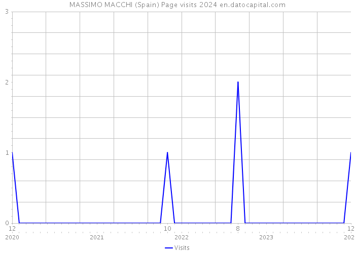 MASSIMO MACCHI (Spain) Page visits 2024 