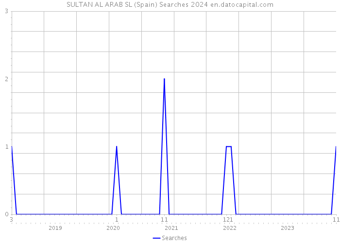 SULTAN AL ARAB SL (Spain) Searches 2024 