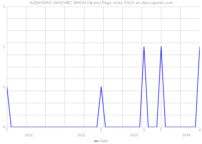 ALEJANDRO SANCHEZ SIMON (Spain) Page visits 2024 