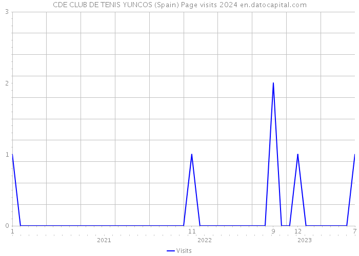 CDE CLUB DE TENIS YUNCOS (Spain) Page visits 2024 