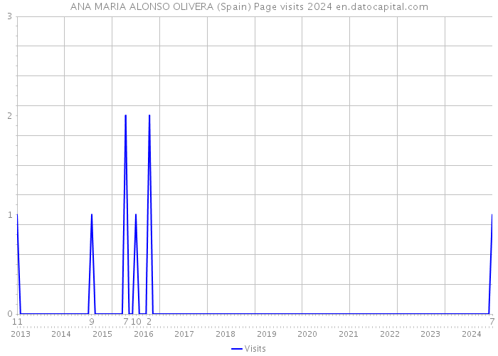 ANA MARIA ALONSO OLIVERA (Spain) Page visits 2024 