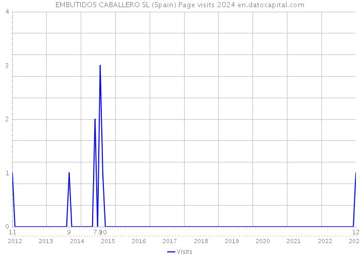 EMBUTIDOS CABALLERO SL (Spain) Page visits 2024 