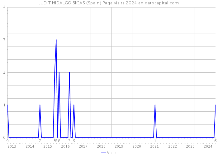 JUDIT HIDALGO BIGAS (Spain) Page visits 2024 