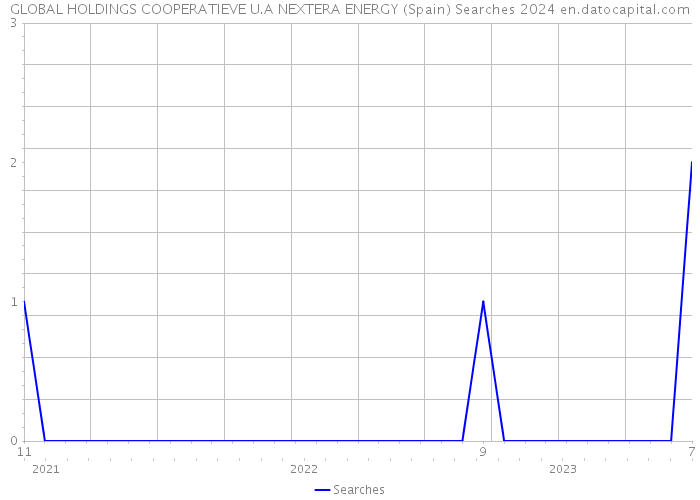 GLOBAL HOLDINGS COOPERATIEVE U.A NEXTERA ENERGY (Spain) Searches 2024 