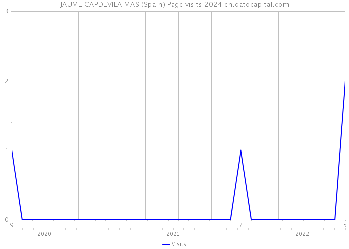 JAUME CAPDEVILA MAS (Spain) Page visits 2024 