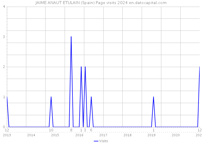 JAIME ANAUT ETULAIN (Spain) Page visits 2024 