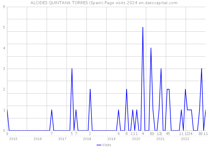 ALCIDES QUINTANA TORRES (Spain) Page visits 2024 