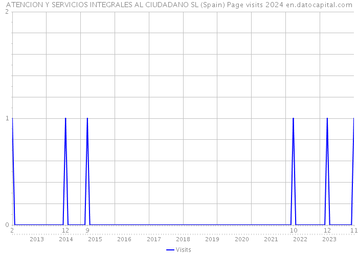 ATENCION Y SERVICIOS INTEGRALES AL CIUDADANO SL (Spain) Page visits 2024 