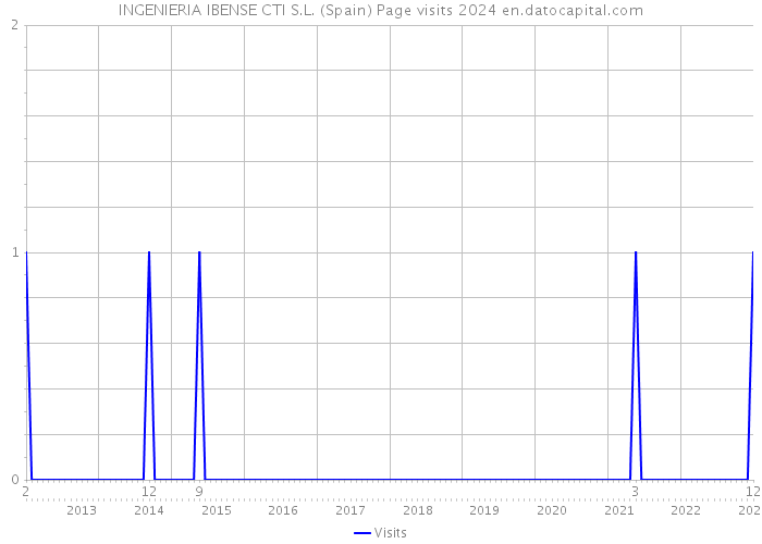 INGENIERIA IBENSE CTI S.L. (Spain) Page visits 2024 