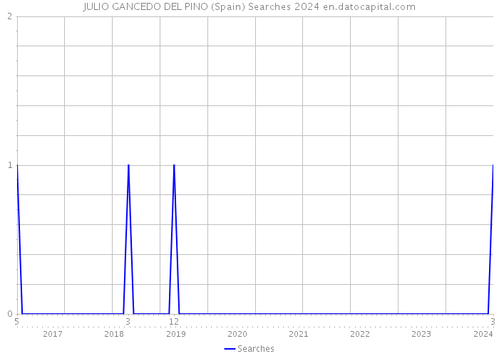 JULIO GANCEDO DEL PINO (Spain) Searches 2024 