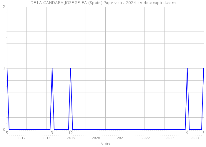 DE LA GANDARA JOSE SELFA (Spain) Page visits 2024 