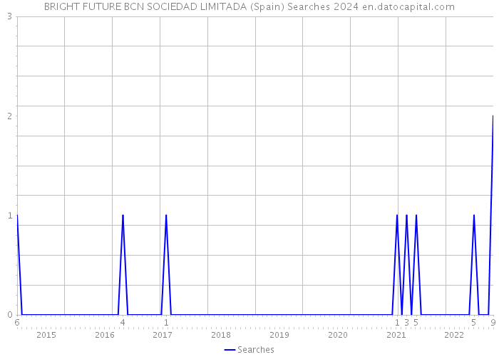 BRIGHT FUTURE BCN SOCIEDAD LIMITADA (Spain) Searches 2024 