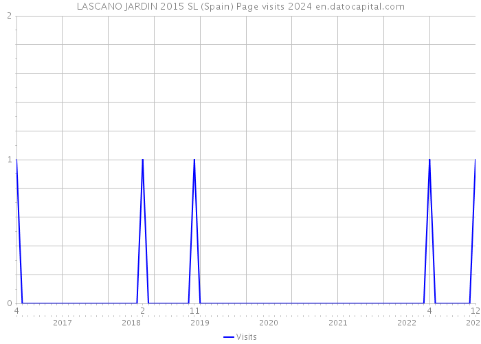 LASCANO JARDIN 2015 SL (Spain) Page visits 2024 