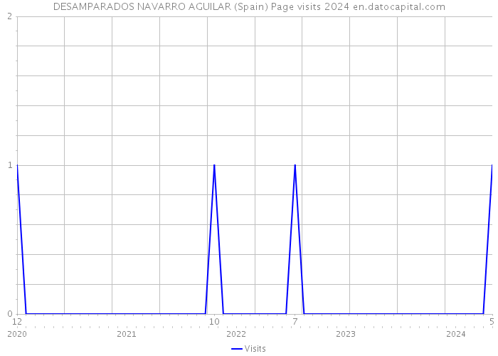 DESAMPARADOS NAVARRO AGUILAR (Spain) Page visits 2024 