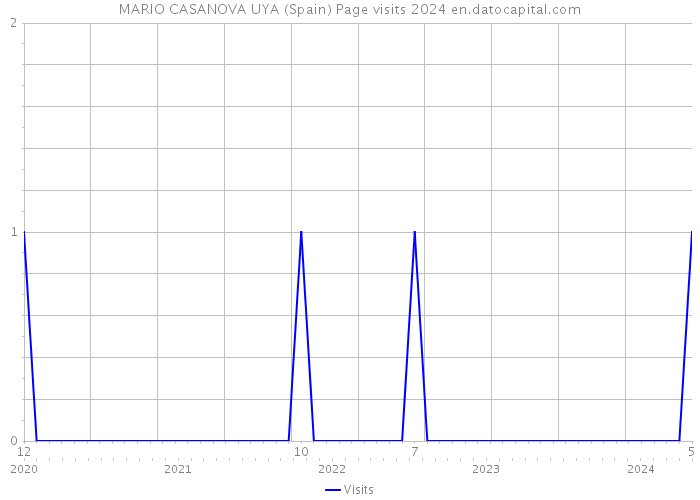 MARIO CASANOVA UYA (Spain) Page visits 2024 