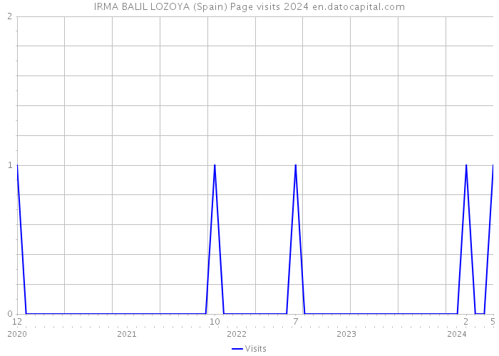 IRMA BALIL LOZOYA (Spain) Page visits 2024 