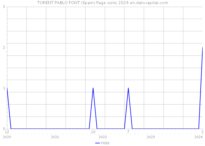 TORENT PABLO FONT (Spain) Page visits 2024 