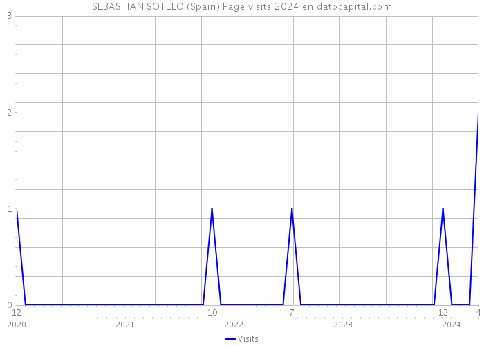 SEBASTIAN SOTELO (Spain) Page visits 2024 