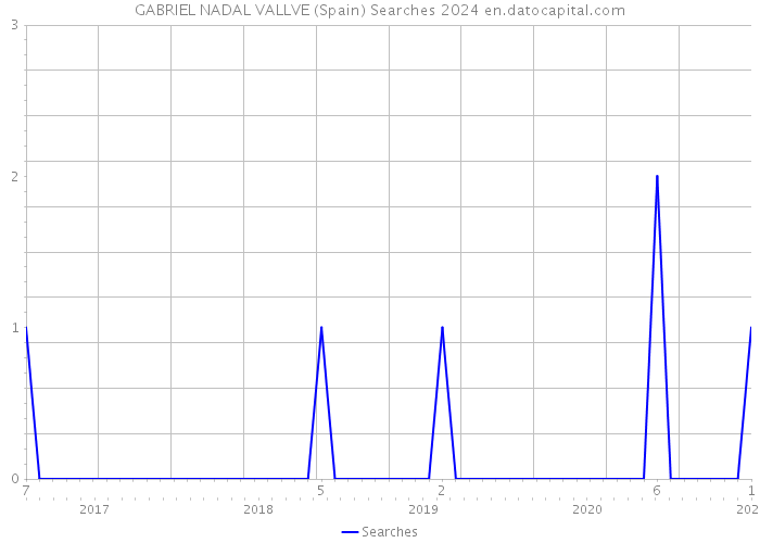 GABRIEL NADAL VALLVE (Spain) Searches 2024 