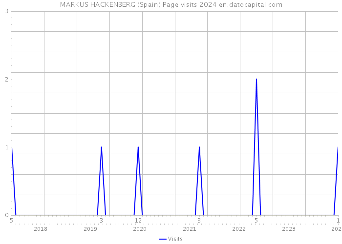MARKUS HACKENBERG (Spain) Page visits 2024 