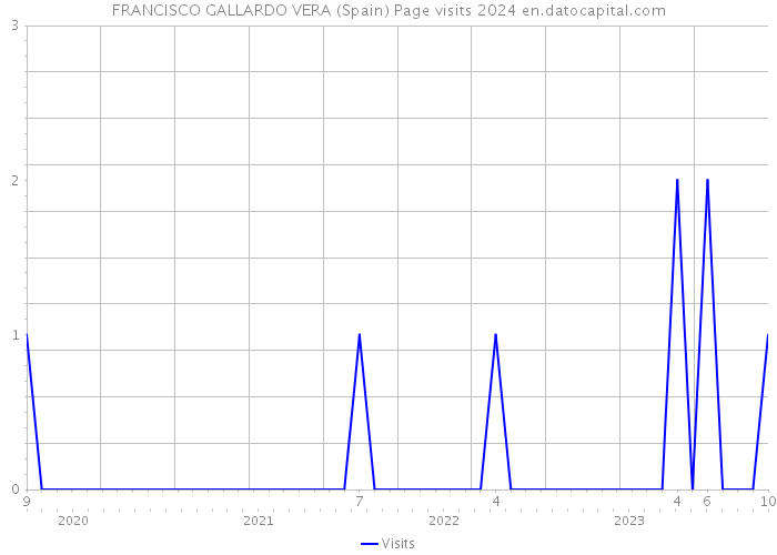 FRANCISCO GALLARDO VERA (Spain) Page visits 2024 