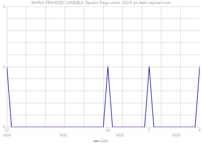 MARIA FRANCES CANDELA (Spain) Page visits 2024 