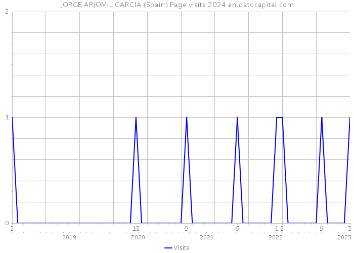 JORGE ARJOMIL GARCIA (Spain) Page visits 2024 