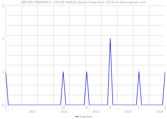JEROEN TEMMINCK OSCAR HARLD (Spain) Searches 2024 