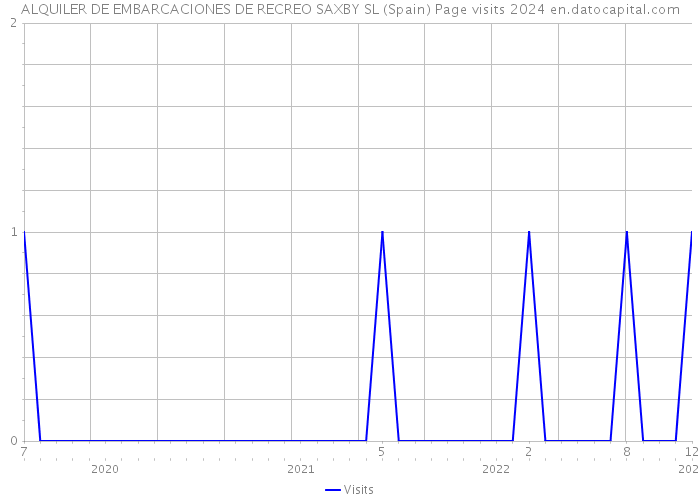 ALQUILER DE EMBARCACIONES DE RECREO SAXBY SL (Spain) Page visits 2024 