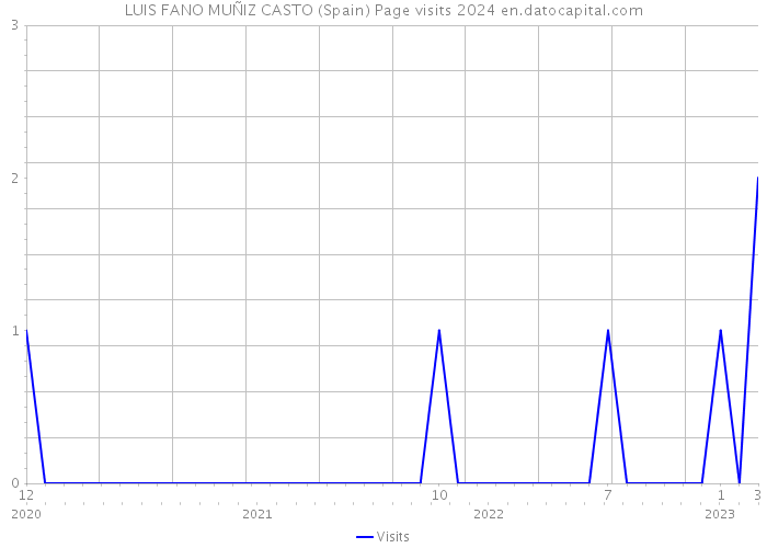 LUIS FANO MUÑIZ CASTO (Spain) Page visits 2024 