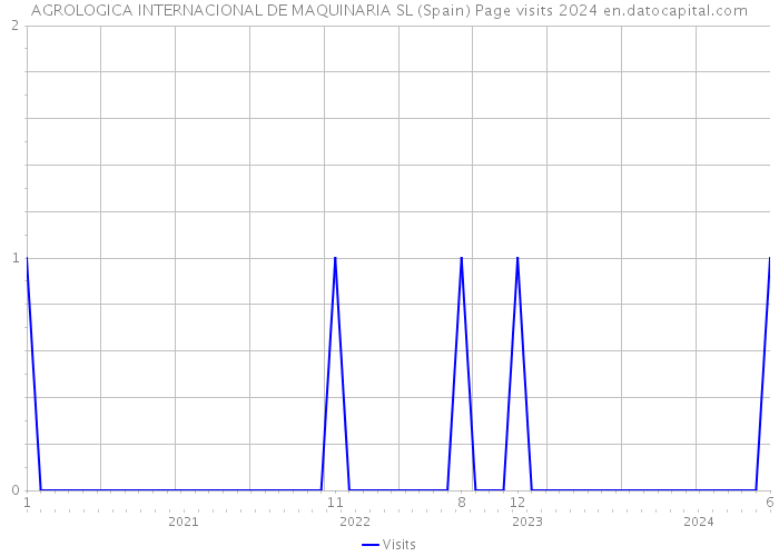 AGROLOGICA INTERNACIONAL DE MAQUINARIA SL (Spain) Page visits 2024 