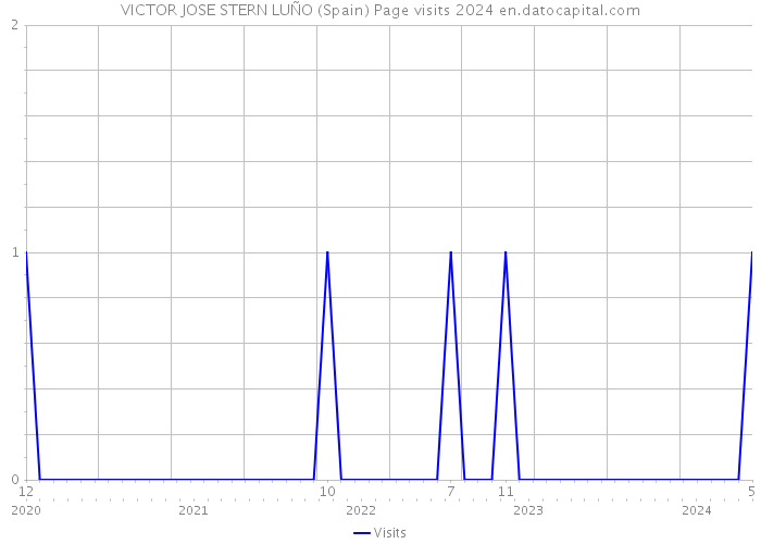 VICTOR JOSE STERN LUÑO (Spain) Page visits 2024 