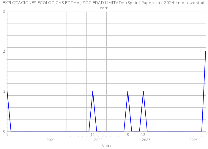 EXPLOTACIONES ECOLOGICAS ECOAVI, SOCIEDAD LIMITADA (Spain) Page visits 2024 