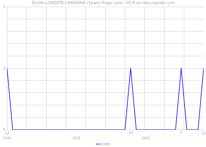 SILVIA LORENTE CARMONA (Spain) Page visits 2024 