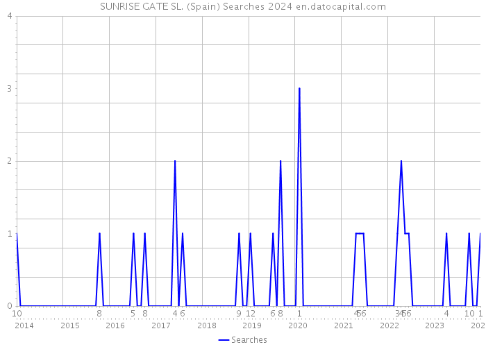 SUNRISE GATE SL. (Spain) Searches 2024 