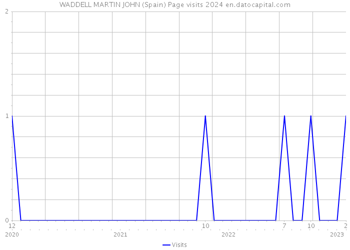 WADDELL MARTIN JOHN (Spain) Page visits 2024 