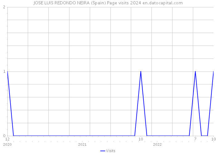 JOSE LUIS REDONDO NEIRA (Spain) Page visits 2024 